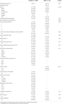 A survey of Australian and New Zealand medical parents' experiences of infertility, pregnancy, and parenthood
